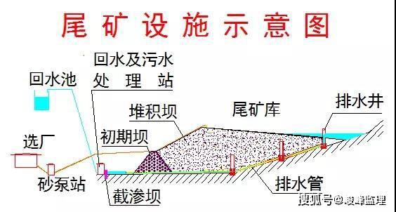 尾矿库的这些基础知识矿山人必备