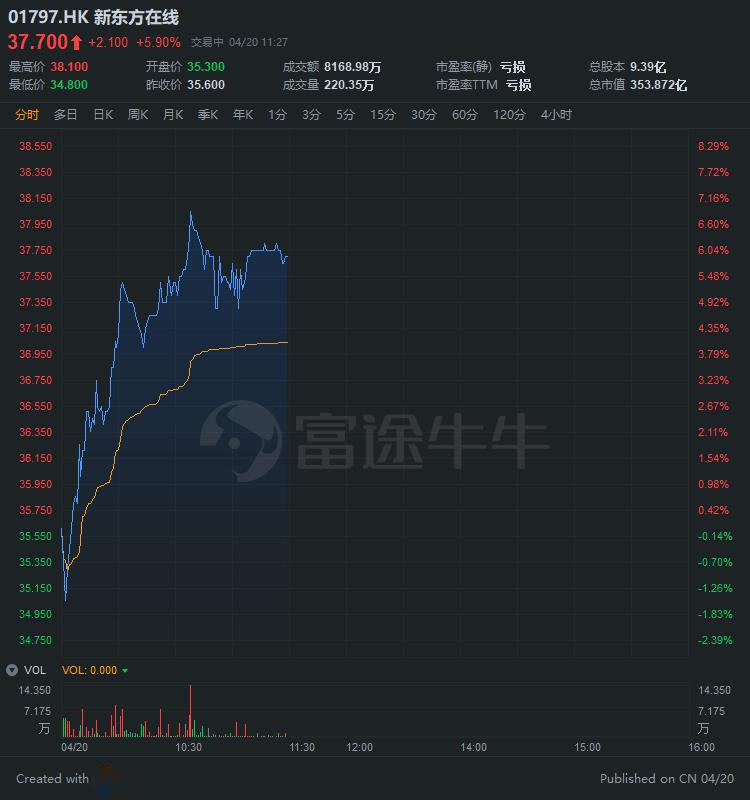 【在线】月内累涨近30%异动直击 | 新东方在线涨近6%