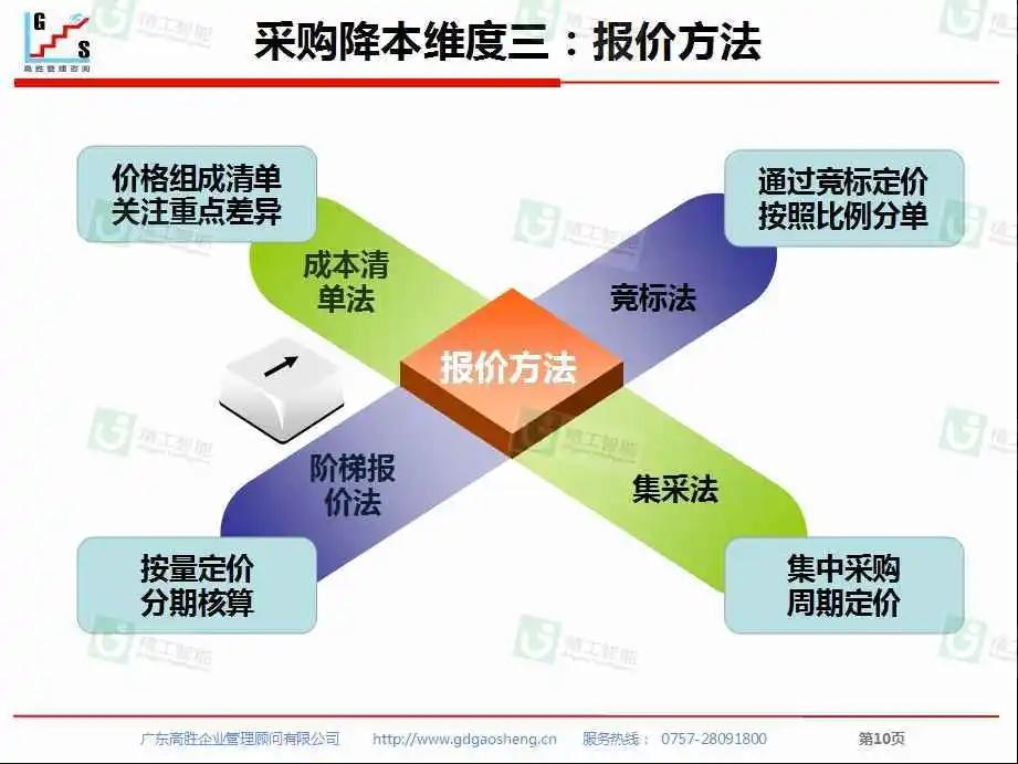 课程ppt图片采购降本四个维度下的二十四招,招招见血,让企业快速建立