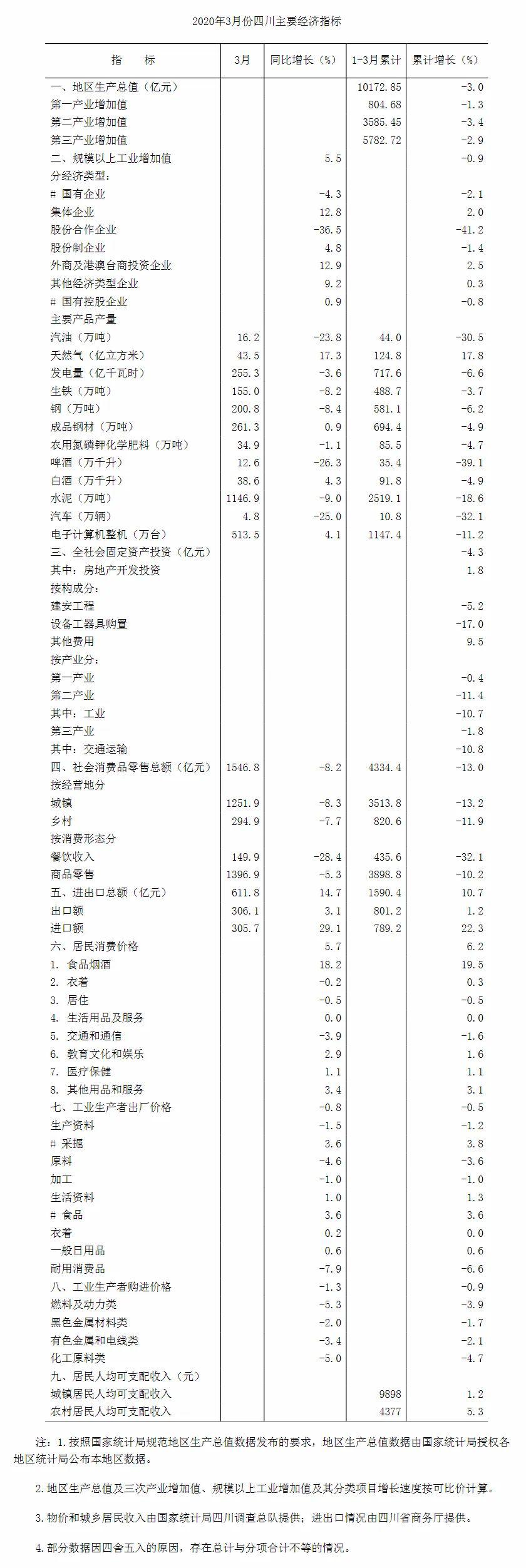 四川省2020年第一季_四川省2020年第四季度重大项目集中开工