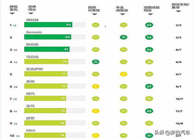 桥车排行榜2020_2020年国内汽车品牌影响力排行榜:德系、日系近乎霸占前十