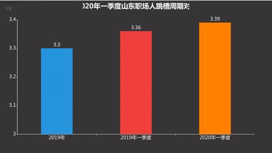 2020年第一季度山东_2020三季度山东十大高薪行业房地产排第一!