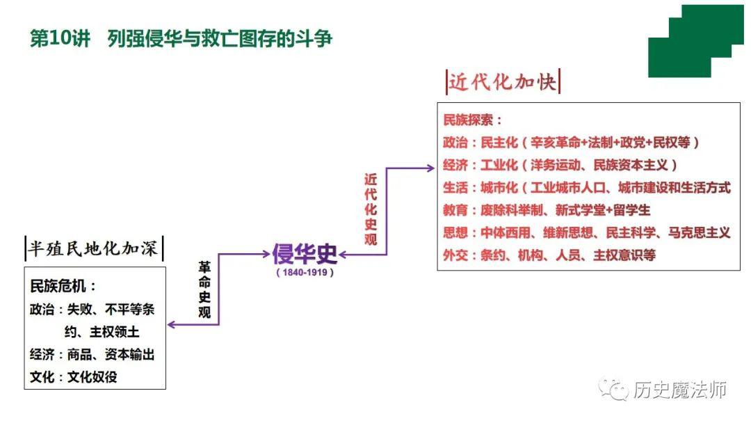 米粒直播高三二轮专题五列强侵华与救亡图存的斗争