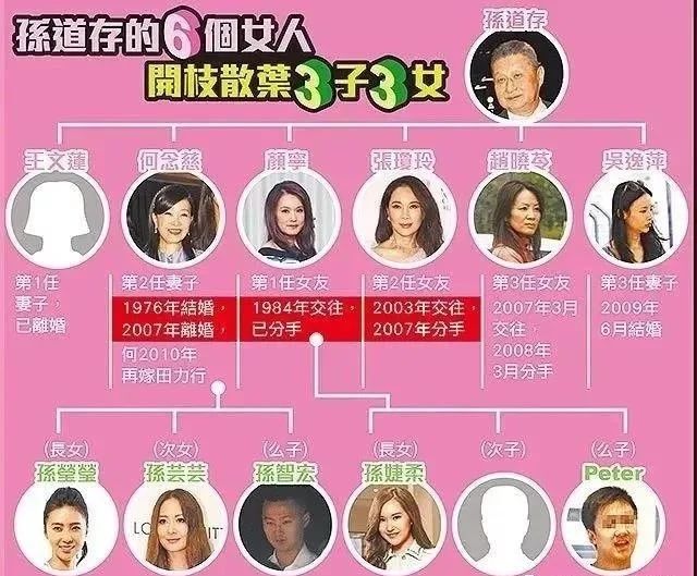 任妻子3个女友,一生有3女3子,现任妻子是比女儿孙芸芸还小3岁的吴逸萍