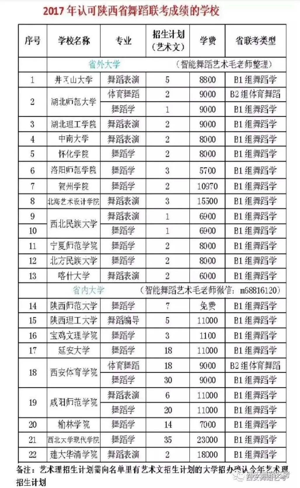2020陕西舞蹈联考排名_2020年陕西省高校音乐类、舞蹈类联考成绩揭晓!