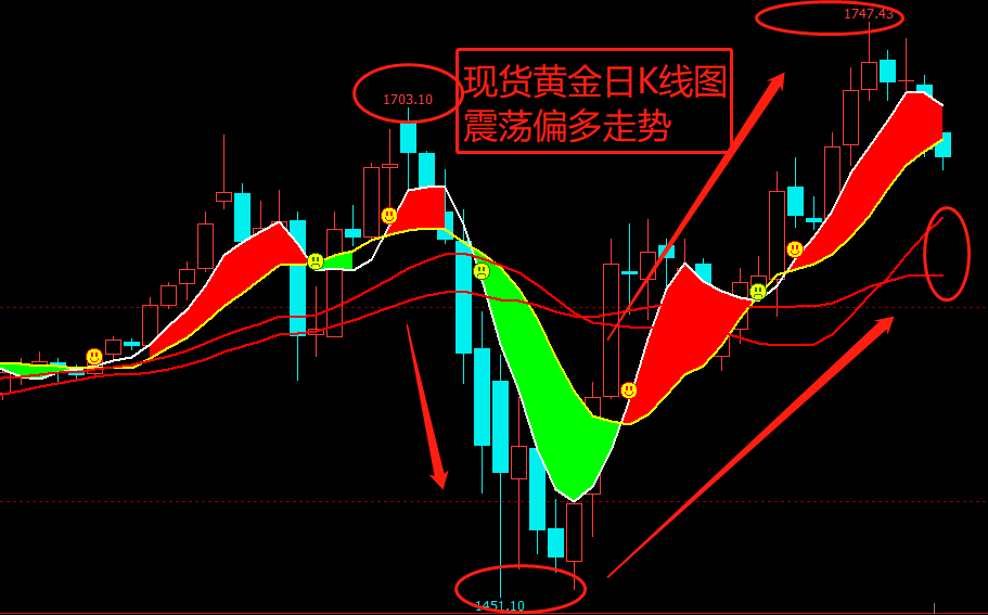 2,黄金日k线图