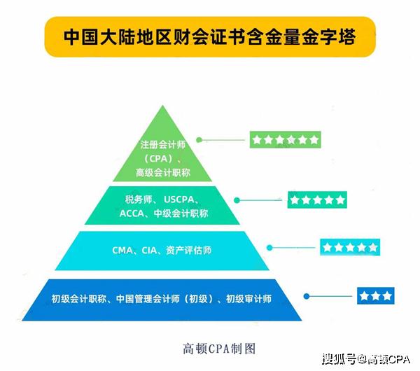 以上是财会类不同证书含金量金字塔,排在顶尖是的是我们非常熟悉又难