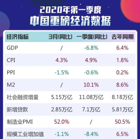 中国季度gdp首次负增长