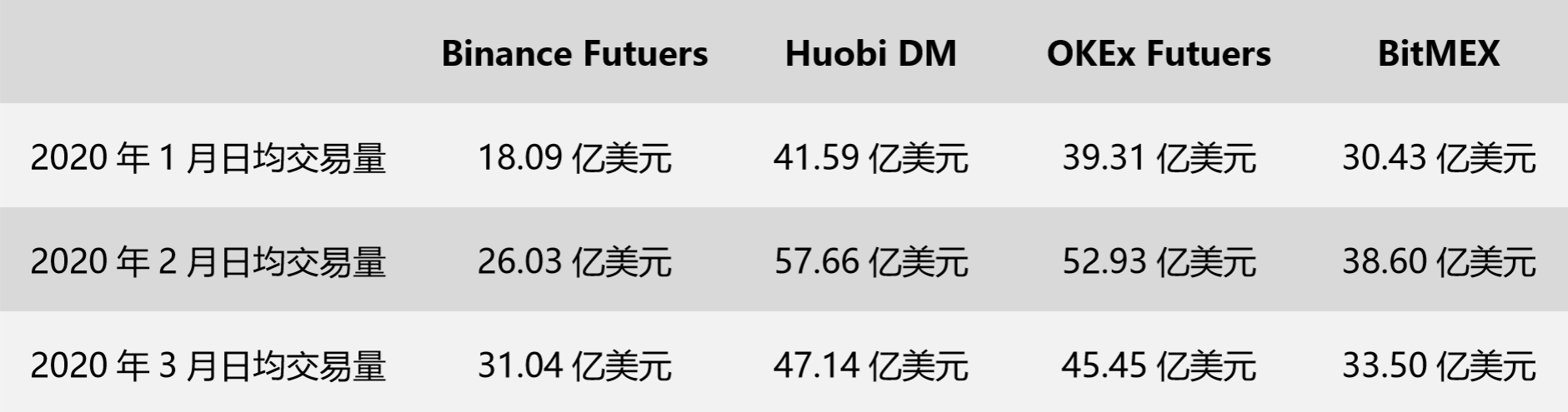 完爆对手，这一季币安要开挂了吗？