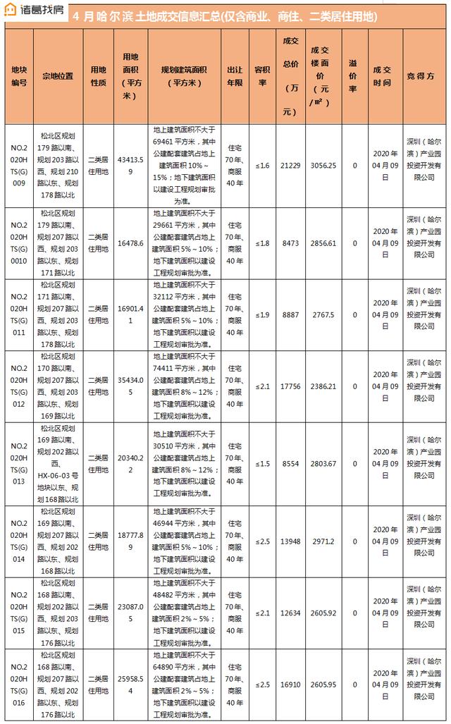 松北新区深哈产业园再成交8宗居住用地!成交