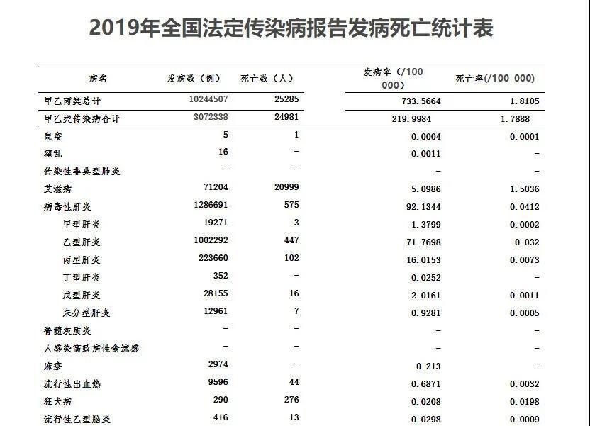 2019年全国因艾滋病死亡20999人,占传染病死亡总人数的83%