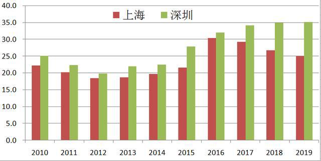 深圳和上海历年gdp对比_2017北上广深经济大PK 北京上海GDP差距缩小 广州严重掉队 附图表