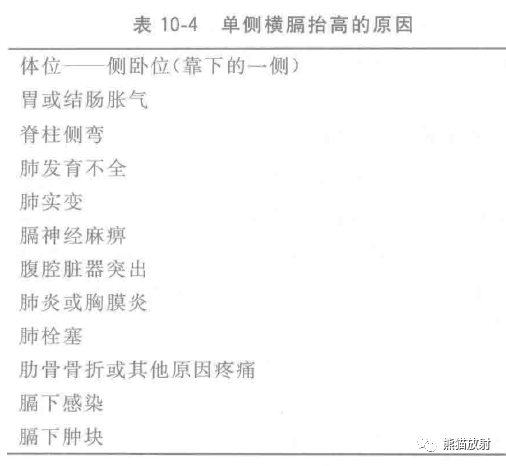 双侧和单侧横膈抬高的常见原因如下表.