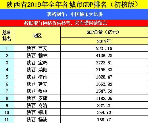 2019陕西gdp排名_陕西防火门厂家排名(3)