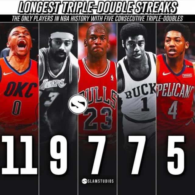 三双排行榜_NBA季后赛历史三双排行榜:詹姆斯第二,威少没进前三(2)