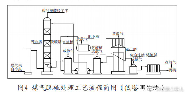 液逆流接触,脱除煤气中的h2s及少量有机硫,脱硫后的煤气送至硫铵工段