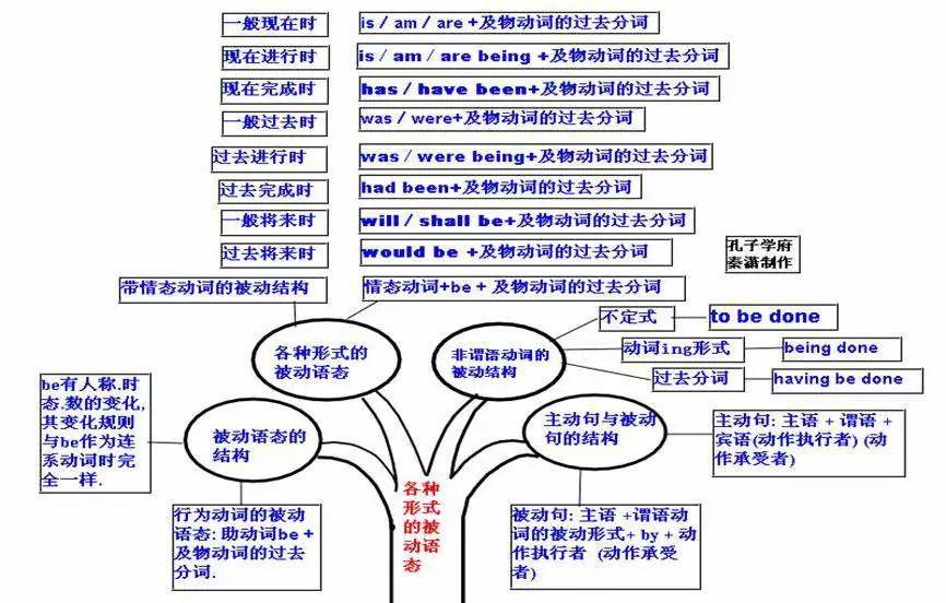 英语语法知识树,彻底掌握英语语法!
