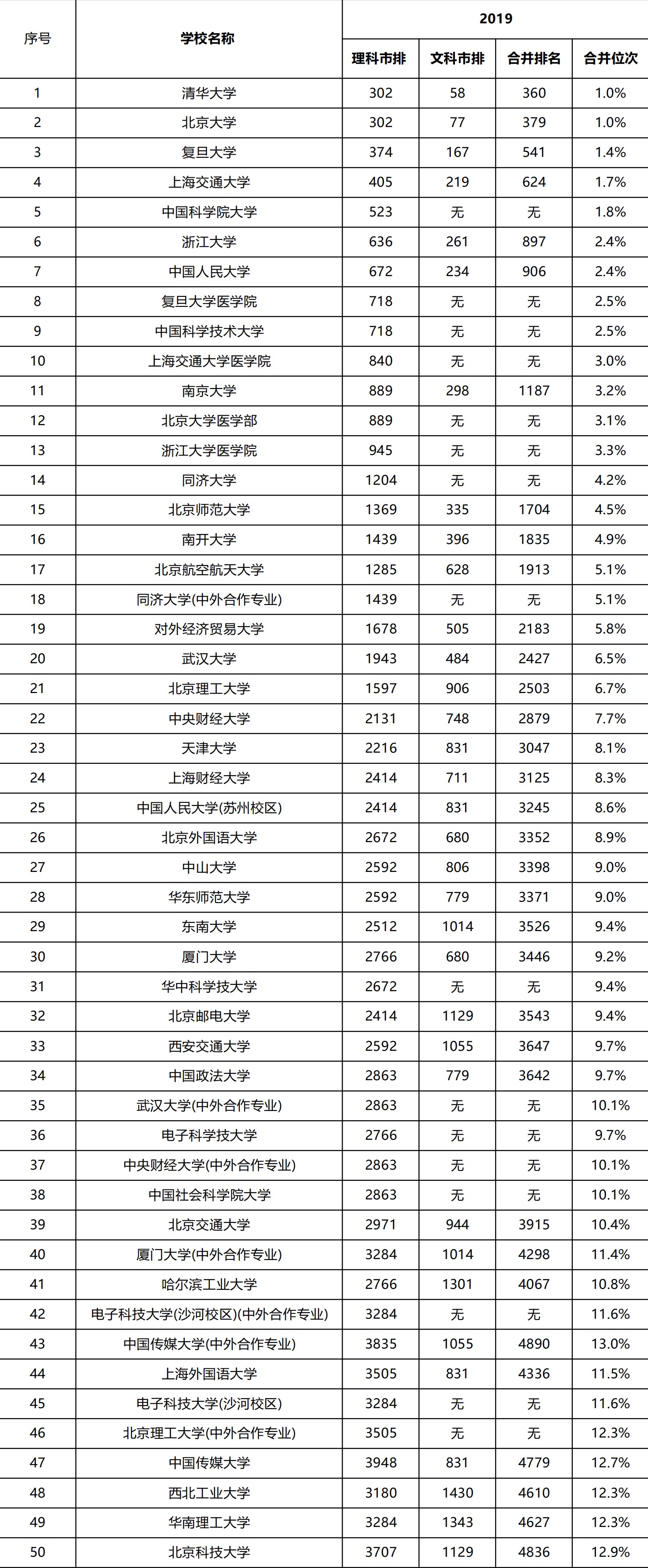 『志愿』附2019年前200名高校综合位次表2020年高考报志愿如何参考位次
