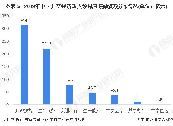 发展分享经济gdp_2020年中国共享经济行业发展现状分析 规模增速明显趋缓 直接融资规模持续下降(2)