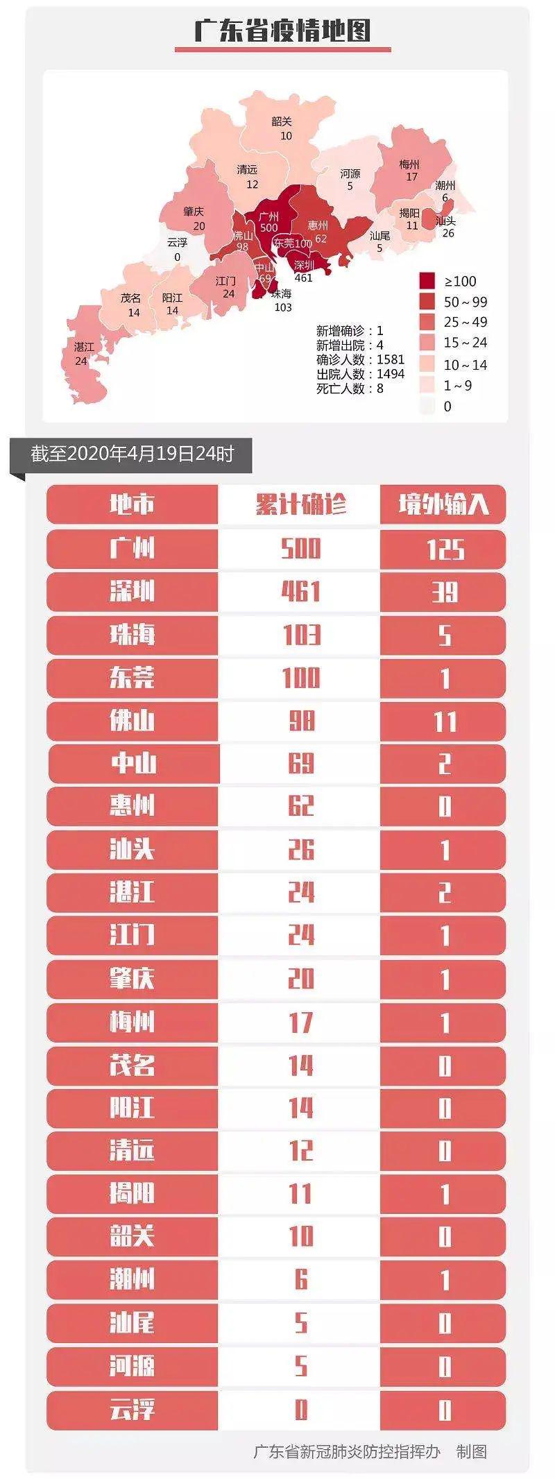 最新！19日广东新增1例境外输入病例，18例无症状感染者