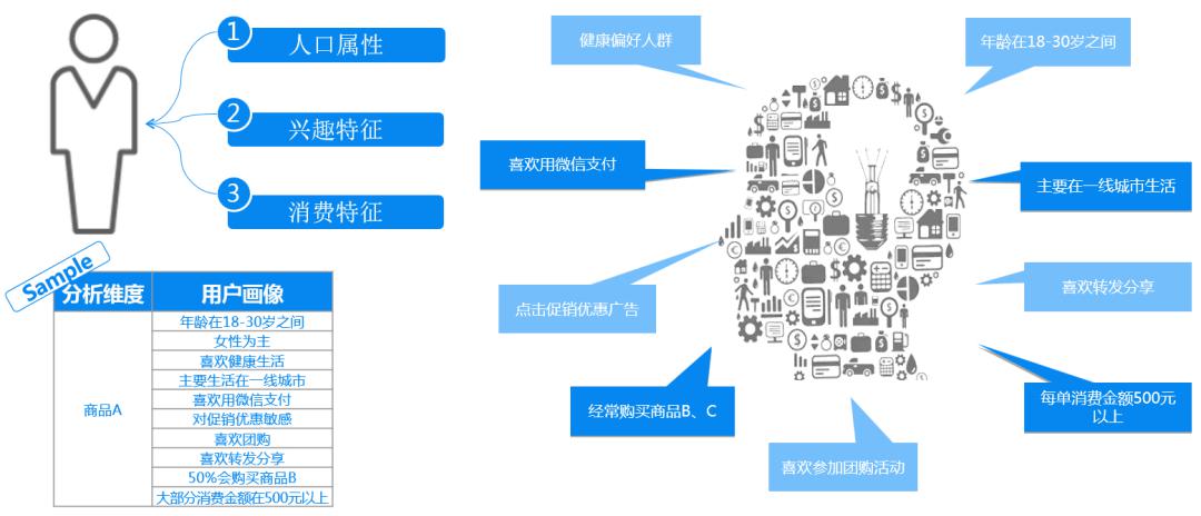 数据中台应用场景 ②:用户标签