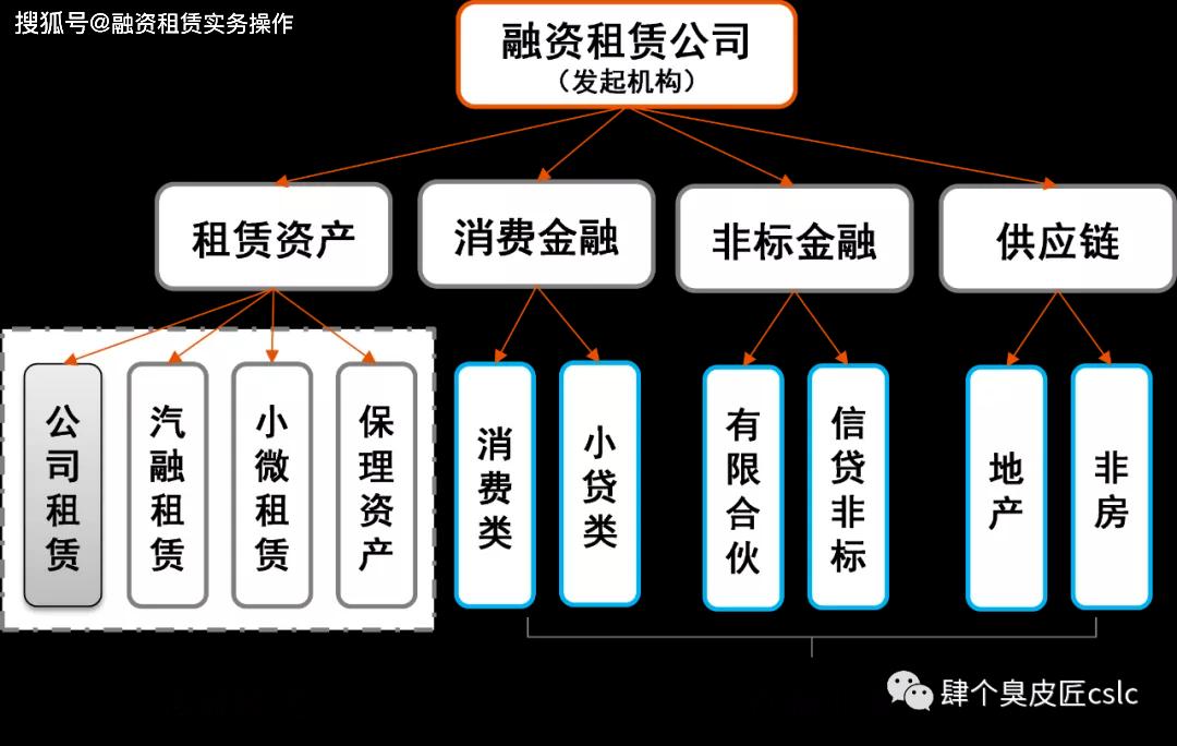 融资租赁abs的四种传统模式及三类创新业务