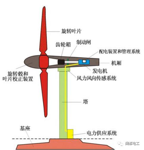半岛体育app风力发电简介_装置(图2)