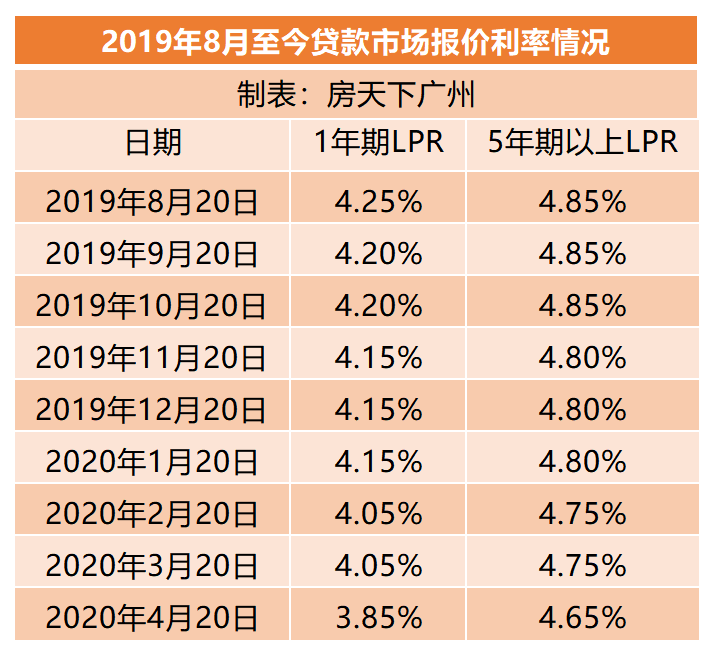 随着本次5年期以上lpr下调,史上最低房贷利率再一次刷新纪录.