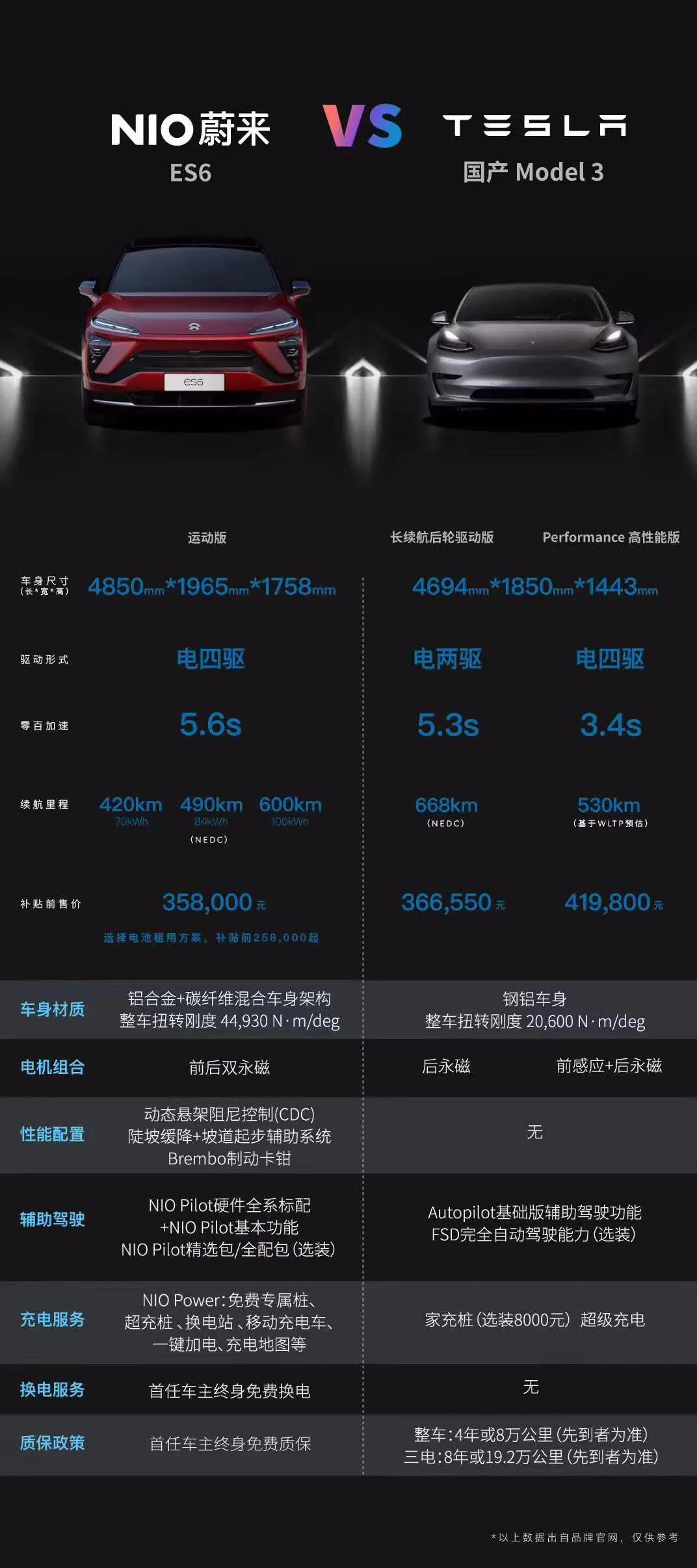 电机组合,性能配置,辅助驾驶等参数和性能指标,蔚来均完胜特斯拉