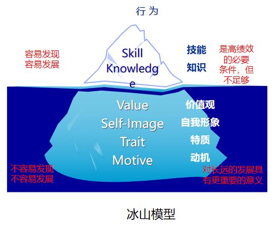 美国心理学家麦克利兰在为美国政府挑选驻外联络官时,提出了冰山理论