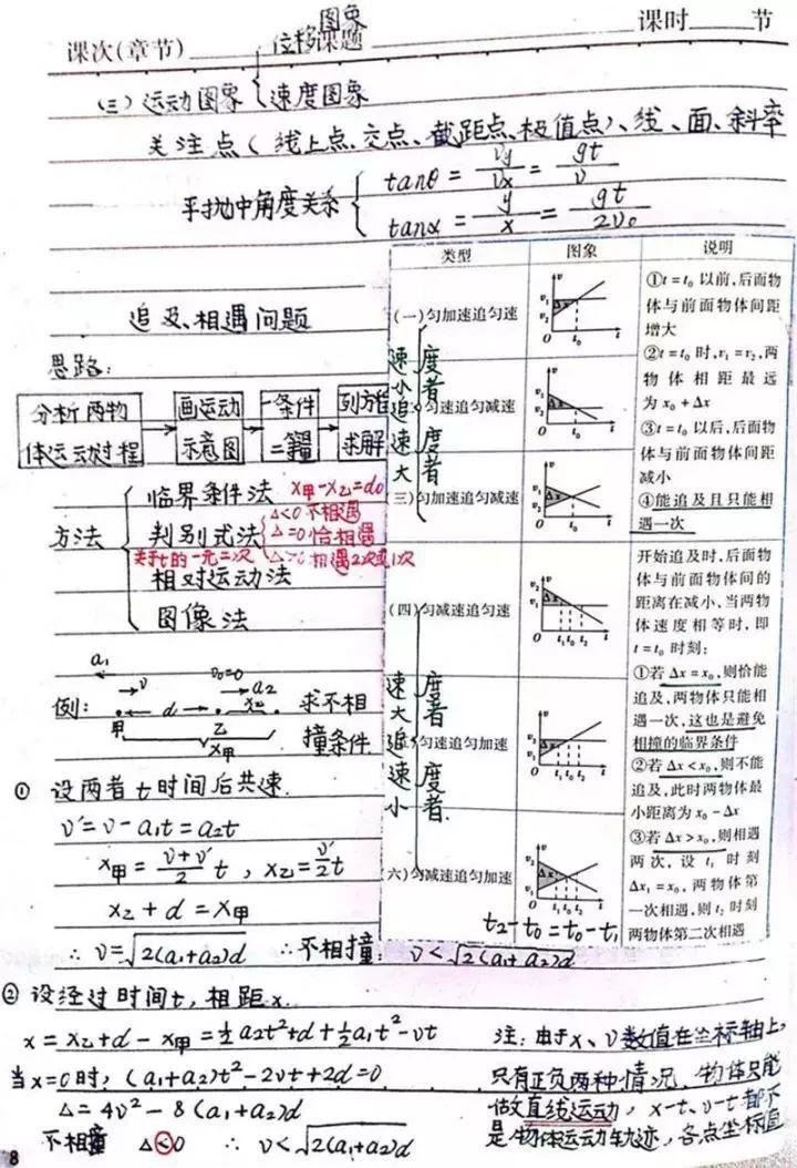 『晰超』超清晰超实用【物理笔记】物理学霸的高考复习笔记