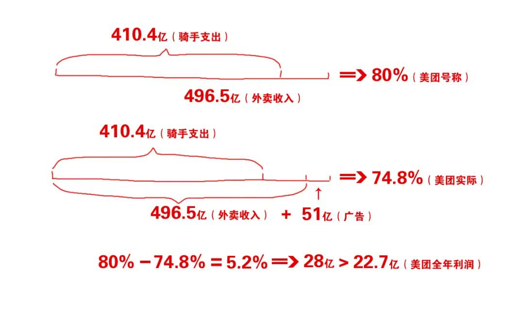 美团回应外卖8成收入支付骑手工资?每单利润不到2毛钱？