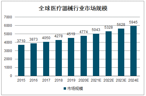 生物医药中国医疗器械行业市场规模及行业发展前景