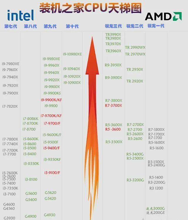 2020年4月-5月cpu天梯图性能排行榜