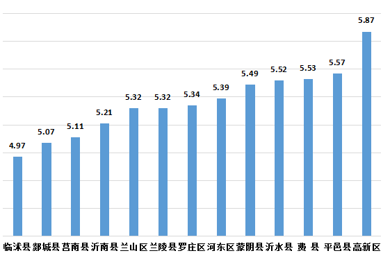 2020临沂河东gdp_临沂人口突破一千一百万 附 三区九县GDP图示......(2)