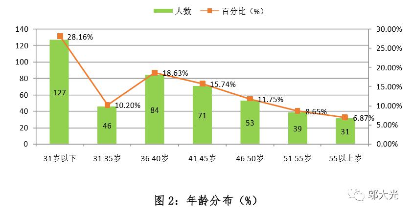 人口调查属于调查_调查问卷(2)