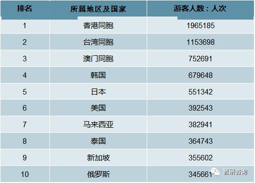 2019年1-3季度旅行社入境旅游外联人次排名前十位的客源地国家或地区