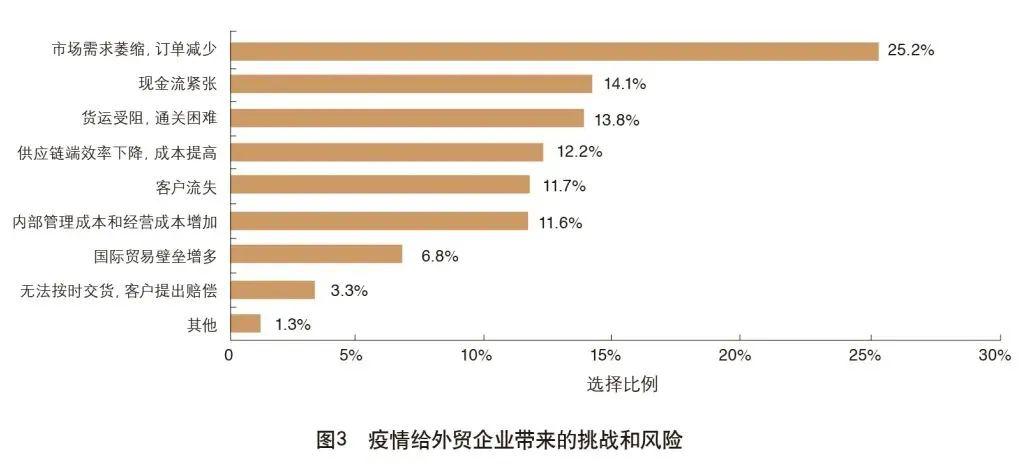 聚焦|外贸企业及外贸供应链受疫情影响调查报告_全球