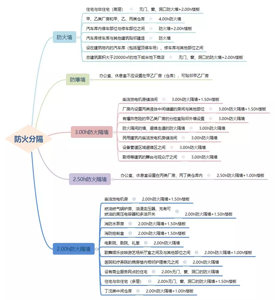 防火墙防火隔墙设置场所汇总附思维导图