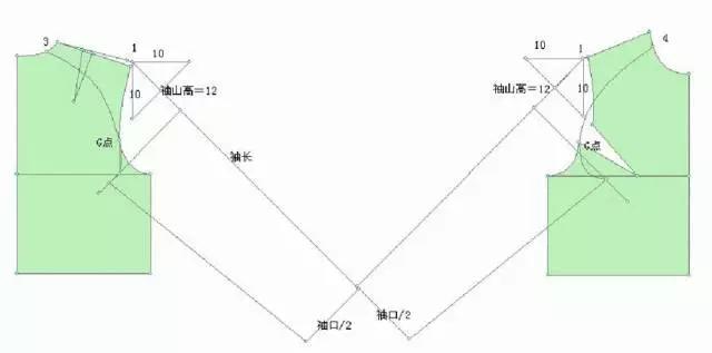 按照连身袖的款式要求,画出连身袖后片的公共边线切于后腋点(g点附近)