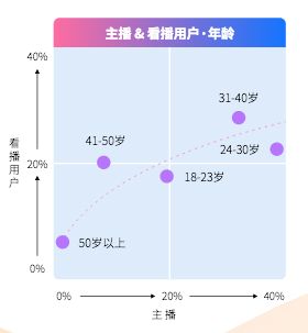 抖音直播图谱：粉丝过万主播多来自三四线城市男性比女性更爱看