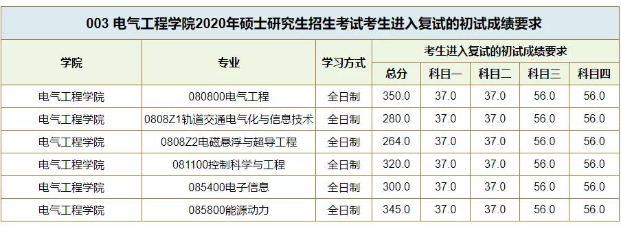 数十所院校公布考研复试线：部分“双一流”超国家线近40分