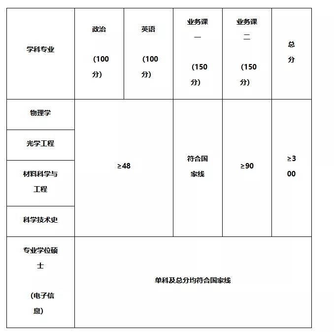 数十所院校公布考研复试线：部分“双一流”超国家线近40分