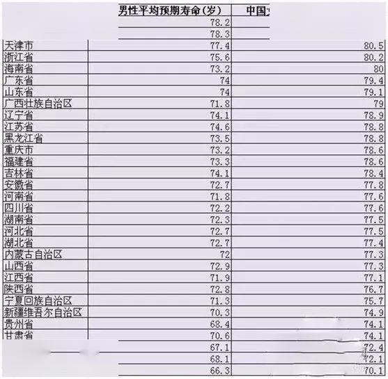 中国男女人均寿命_中国人均寿命变化图