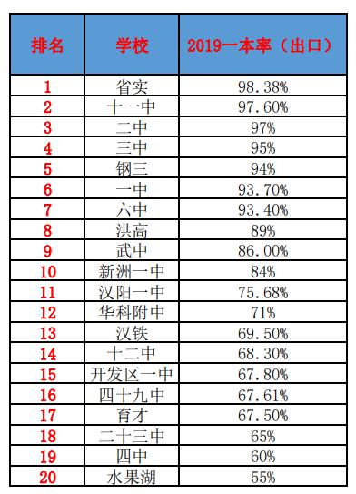 『排名』第一批次谁更强？盘点武汉20所“低进高出”学校！