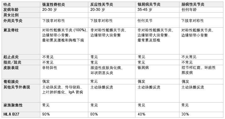 2004 反应性关节炎发病年龄多为20-30岁,男女比例5:1.具有家族