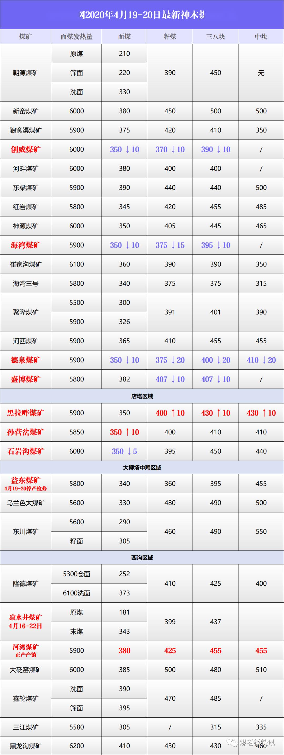 煤价| 煤老板网4月19—20日最新调价煤矿名单