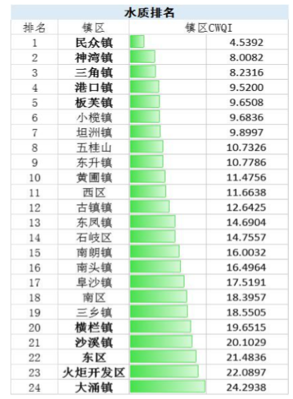 中山第一季度各镇区gdp_21省市一季度GDP增速出炉 重庆连续八个季度第一 表(3)