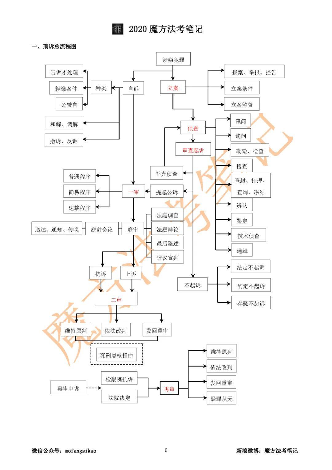 2020魔方法考:刑诉流程图,pdf文档限时免费领取!_再审