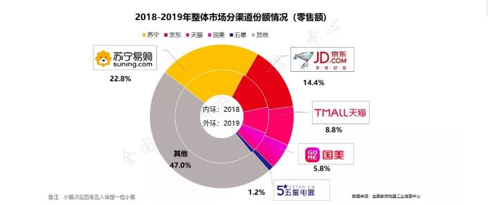 黄光裕出狱前定下一策,电商三巨头格局生变!